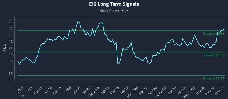 EIG Long Term Analysis for May 23 2026