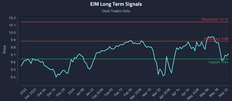 EIM Long Term Analysis for May 23 2026 EIM Long Term Analysis for May 23 2026