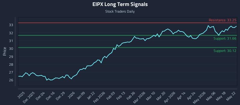 EIPX Long Term Analysis for May 23 2026 EIPX Long Term Analysis for May 23 2026