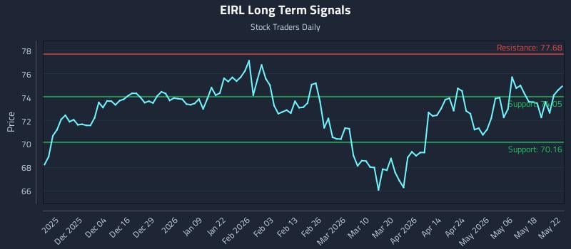 EIRL Long Term Analysis for May 23 2026