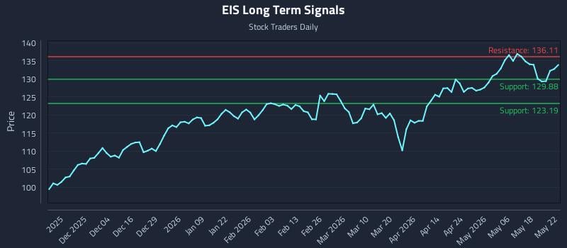EIS Long Term Analysis for May 23 2026 EIS Long Term Analysis for May 23 2026