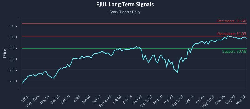 EJUL Long Term Analysis for May 23 2026