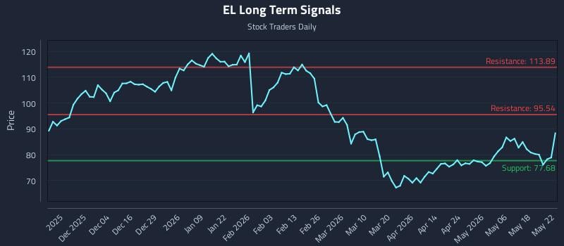 EL Long Term Analysis for May 23 2026 EL Long Term Analysis for May 23 2026