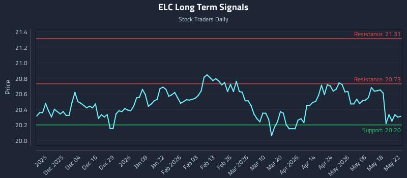 ELC Long Term Analysis for May 23 2026 ELC Long Term Analysis for May 23 2026