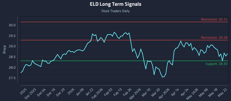 ELD Long Term Analysis for May 23 2026 ELD Long Term Analysis for May 23 2026