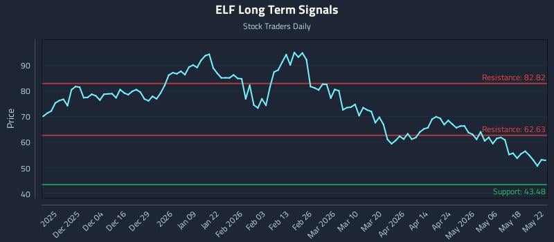ELF Long Term Analysis for May 23 2026