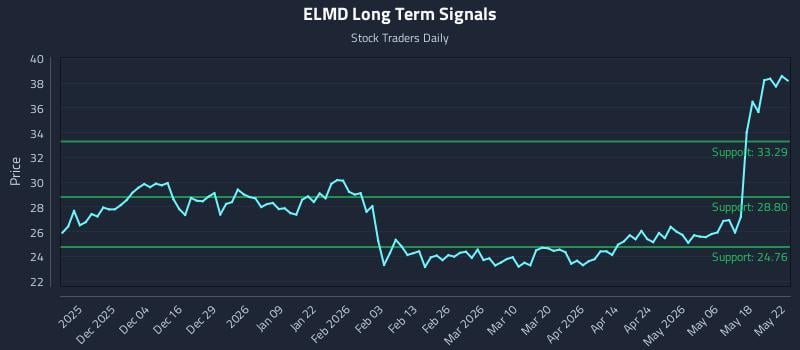 ELMD Long Term Analysis for May 23 2026 ELMD Long Term Analysis for May 23 2026