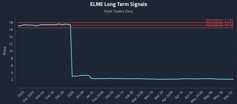 ELME Long Term Analysis for May 23 2026