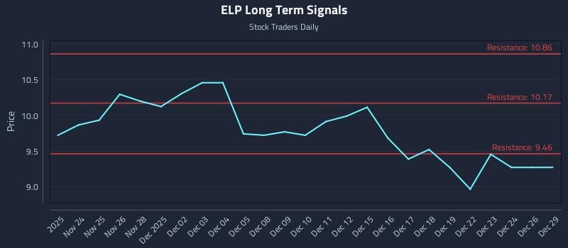 ELP Long Term Analysis for May 23 2026 ELP Long Term Analysis for May 23 2026