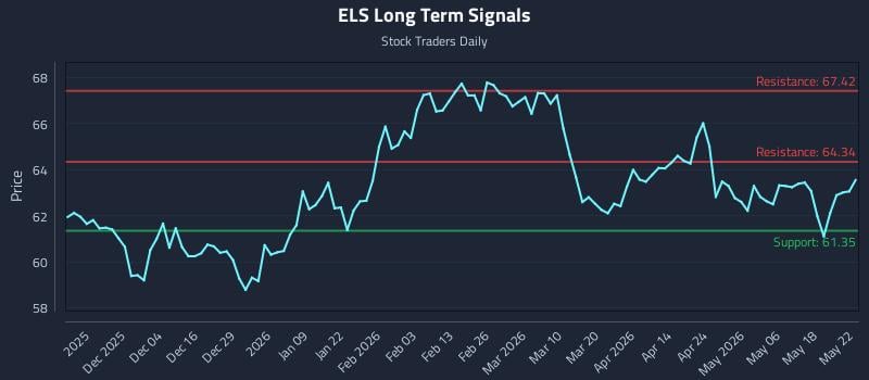 ELS Long Term Analysis for May 23 2026 ELS Long Term Analysis for May 23 2026