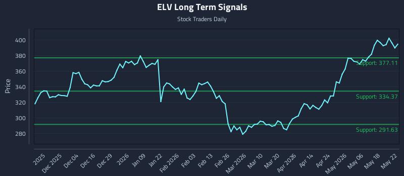 ELV Long Term Analysis for May 23 2026