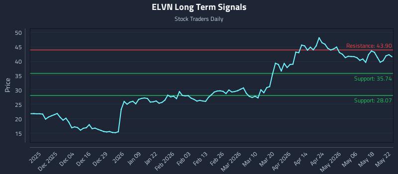 ELVN Long Term Analysis for May 23 2026