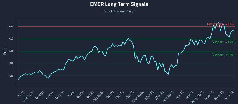 EMCR Long Term Analysis for May 23 2026