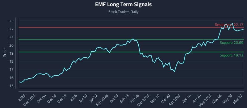EMF Long Term Analysis for May 23 2026