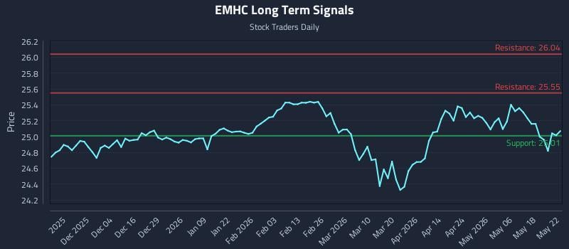 EMHC Long Term Analysis for May 23 2026 EMHC Long Term Analysis for May 23 2026