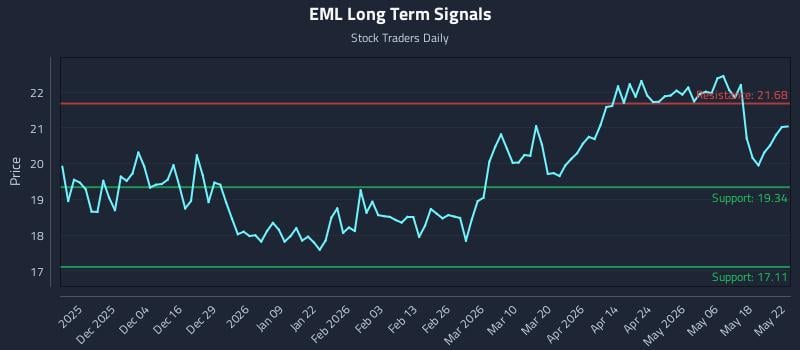 EML Long Term Analysis for May 23 2026 EML Long Term Analysis for May 23 2026