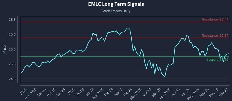 EMLC Long Term Analysis for May 23 2026 EMLC Long Term Analysis for May 23 2026