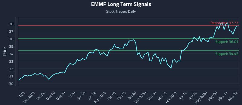 EMMF Long Term Analysis for May 23 2026
