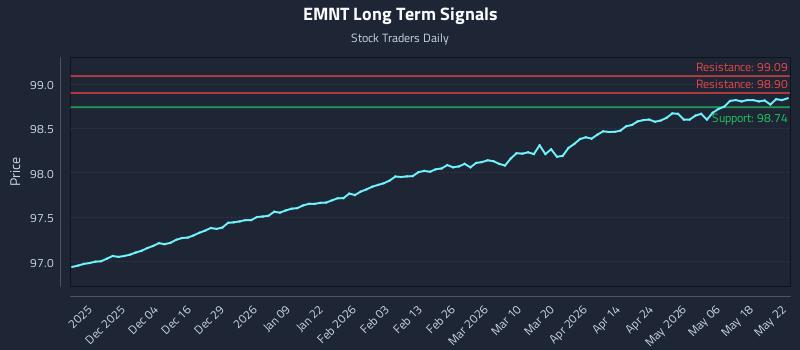 EMNT Long Term Analysis for May 23 2026