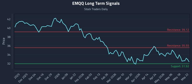 EMQQ Long Term Analysis for May 23 2026 EMQQ Long Term Analysis for May 23 2026