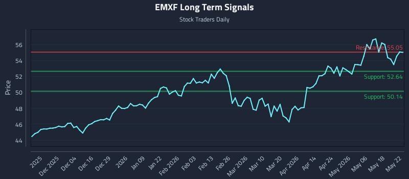 EMXF Long Term Analysis for May 23 2026