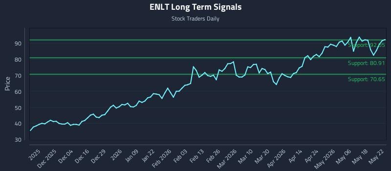 ENLT Long Term Analysis for May 23 2026 ENLT Long Term Analysis for May 23 2026