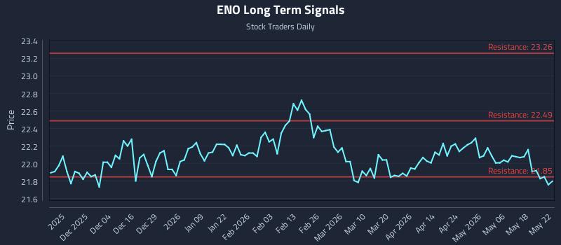 ENO Long Term Analysis for May 23 2026 ENO Long Term Analysis for May 23 2026