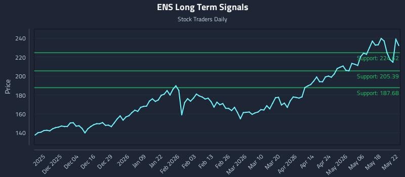ENS Long Term Analysis for May 23 2026 ENS Long Term Analysis for May 23 2026