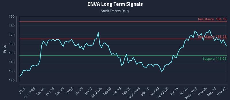 ENVA Long Term Analysis for May 23 2026 ENVA Long Term Analysis for May 23 2026