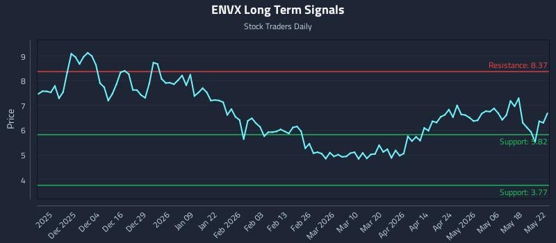 ENVX Long Term Analysis for May 23 2026