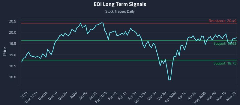 EOI Long Term Analysis for May 23 2026