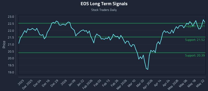 EOS Long Term Analysis for May 23 2026