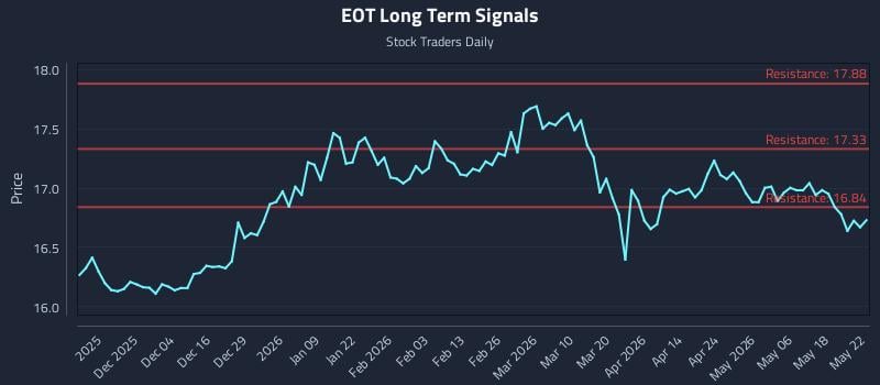 EOT Long Term Analysis for May 23 2026 EOT Long Term Analysis for May 23 2026