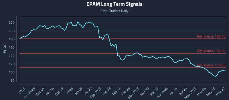 EPAM Long Term Analysis for May 23 2026 EPAM Long Term Analysis for May 23 2026