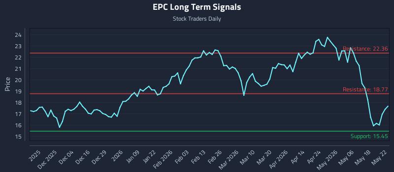 EPC Long Term Analysis for May 23 2026 EPC Long Term Analysis for May 23 2026