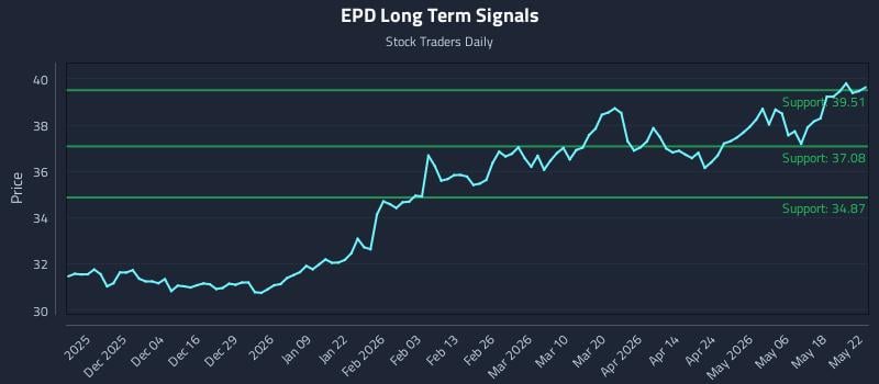 EPD Long Term Analysis for May 23 2026 EPD Long Term Analysis for May 23 2026
