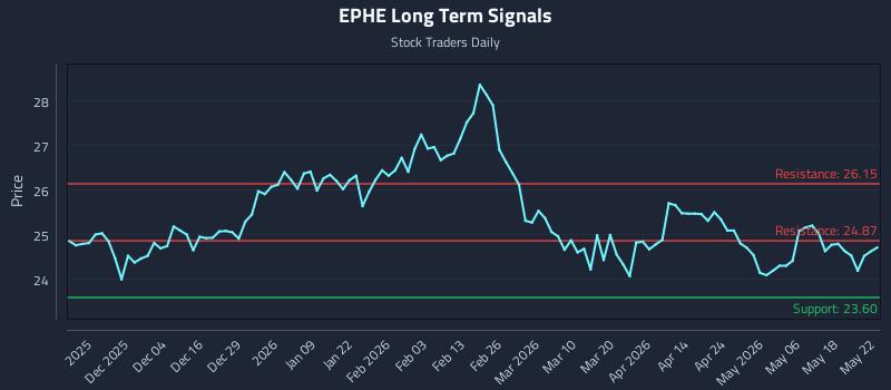 EPHE Long Term Analysis for May 23 2026 EPHE Long Term Analysis for May 23 2026