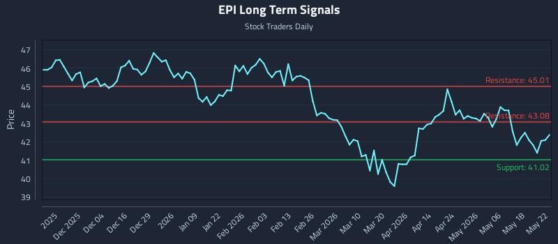 EPI Long Term Analysis for May 23 2026 EPI Long Term Analysis for May 23 2026