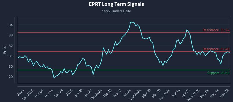 EPRT Long Term Analysis for May 23 2026 EPRT Long Term Analysis for May 23 2026