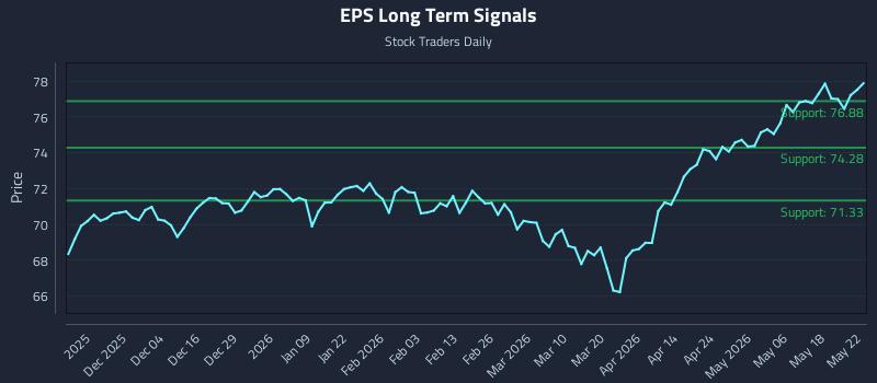 EPS Long Term Analysis for May 23 2026 EPS Long Term Analysis for May 23 2026