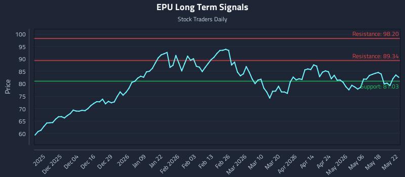 EPU Long Term Analysis for May 23 2026