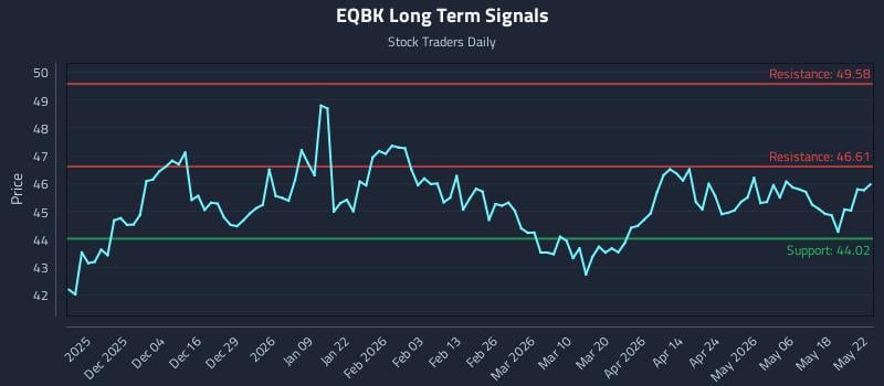 EQBK Long Term Analysis for May 23 2026