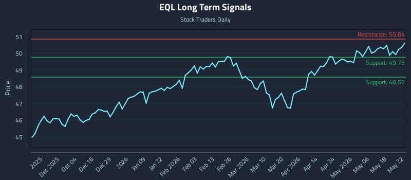 EQL Long Term Analysis for May 23 2026 EQL Long Term Analysis for May 23 2026