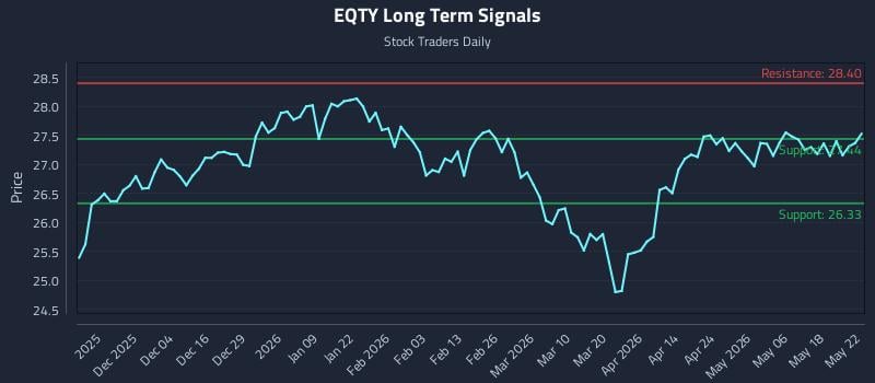 EQTY Long Term Analysis for May 23 2026 EQTY Long Term Analysis for May 23 2026