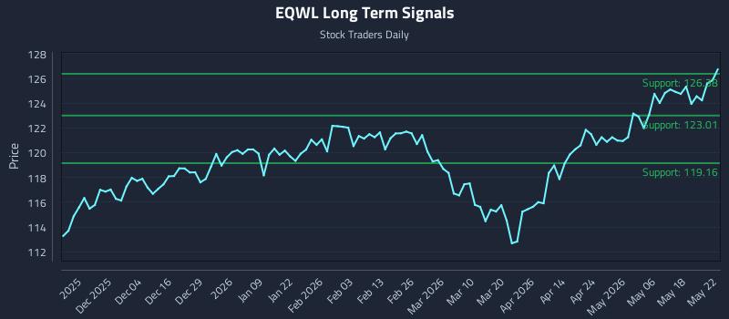 EQWL Long Term Analysis for May 23 2026