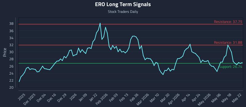 ERO Long Term Analysis for May 23 2026 ERO Long Term Analysis for May 23 2026