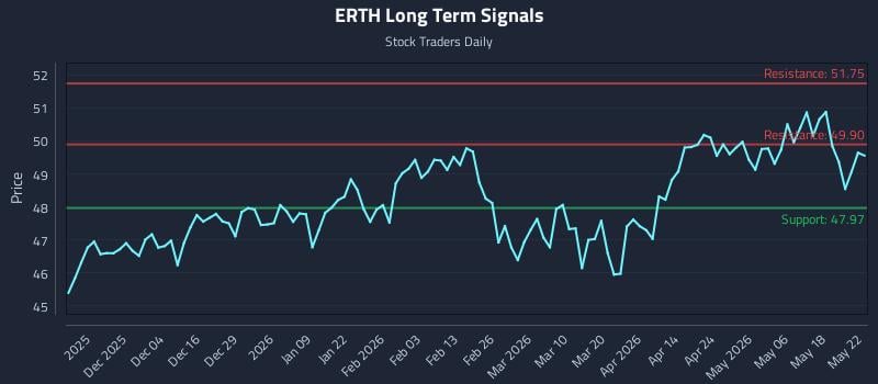 ERTH Long Term Analysis for May 23 2026 ERTH Long Term Analysis for May 23 2026