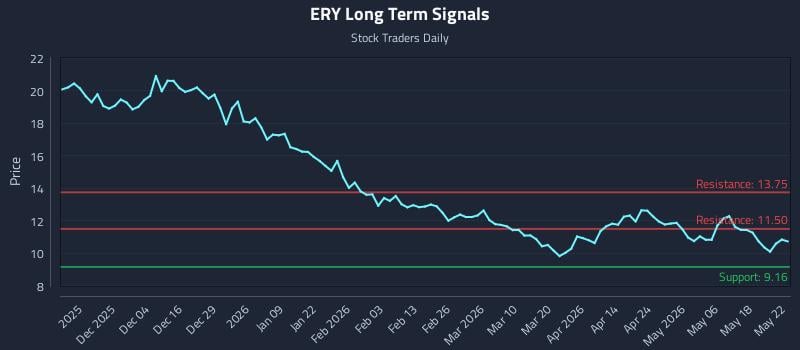 ERY Long Term Analysis for May 23 2026