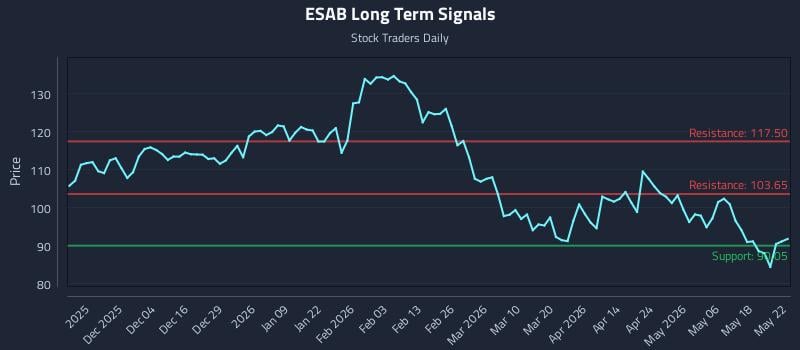ESAB Long Term Analysis for May 23 2026 ESAB Long Term Analysis for May 23 2026