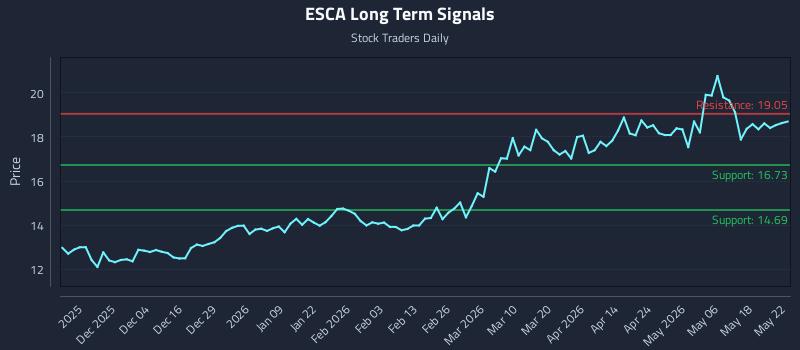 ESCA Long Term Analysis for May 23 2026 ESCA Long Term Analysis for May 23 2026
